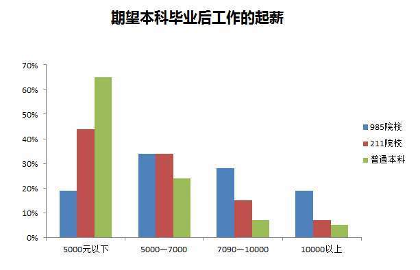 985211和普通大學差距有多大幾組數據告訴你答案奮鬥吧