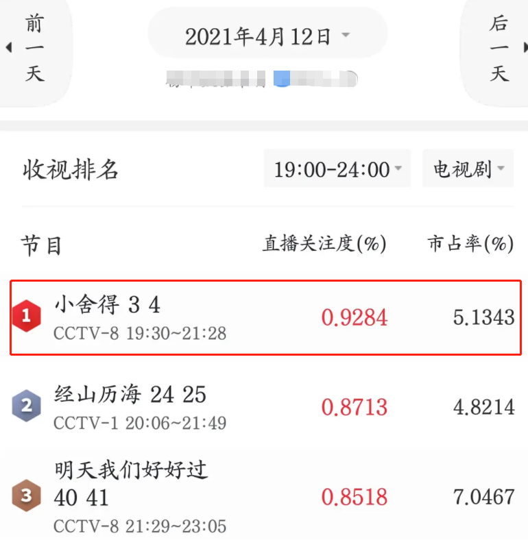 《小舍得》的收视成绩也很不错,开播当天直播关注度破1,市占率为5.