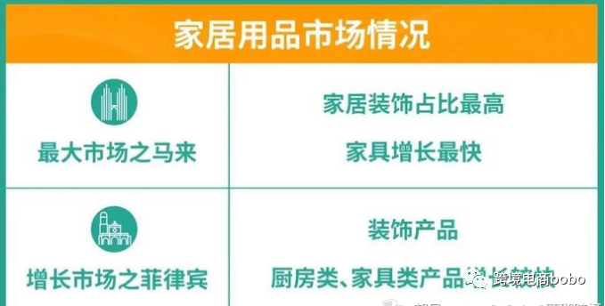 馬來西亞,臺灣是家居活躍最大的市場,馬來西亞家居裝飾佔比最高;而