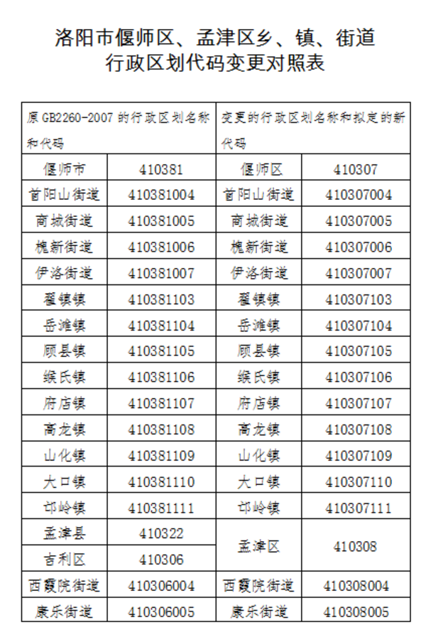 洛陽市偃師區孟津區行政區劃代碼變更