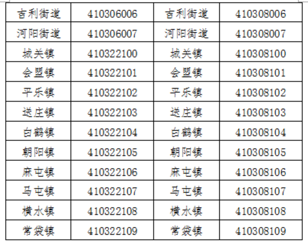 洛陽市偃師區孟津區行政區劃代碼變更