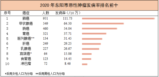 2020年东阳市恶性肿瘤发病排行榜出炉,发病率前5位的是