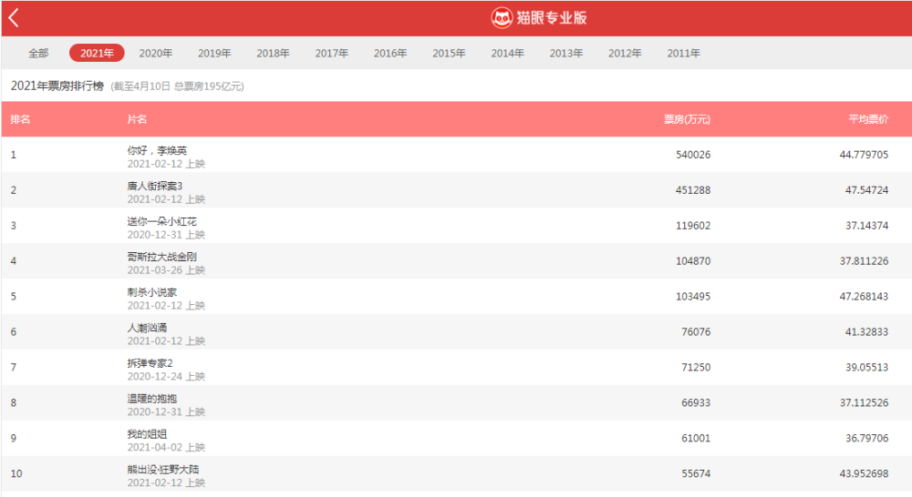 中国电影的票房排行_2020年全球电影票房100强排行榜:中国内地观众购买力强大