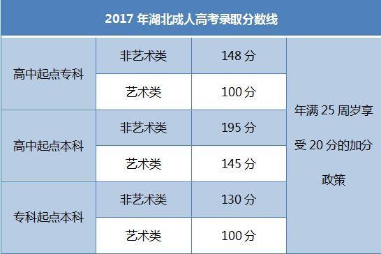 成人高考專升本多少分可以考上?考上的幾率大不大?