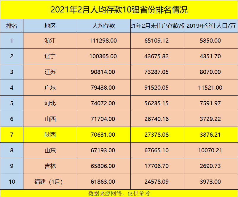 陕西人均gdp快进前十_西北52市州GDP:西安一城独大,前十名陕西七个,定西人均最少(2)