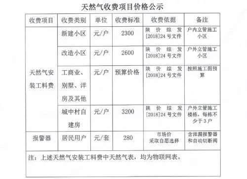 安康多名業主反映天然氣安裝費從1700漲到2600不同小區收費還不一樣