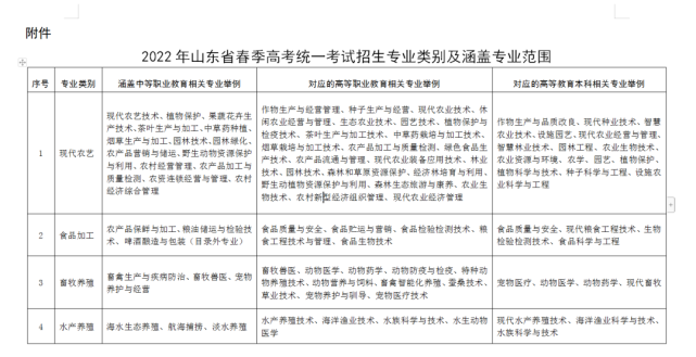 2022年春考将由18个专业调整为38个！(图2)
