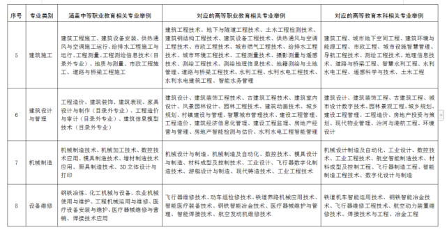 2022年春考将由18个专业调整为38个！(图3)