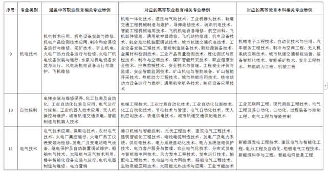 2022年春考将由18个专业调整为38个！(图4)