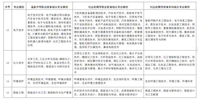 2022年春考将由18个专业调整为38个！(图5)