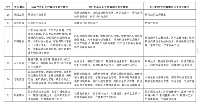2022年春考将由18个专业调整为38个！(图6)