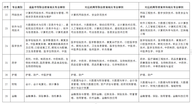 2022年春考将由18个专业调整为38个！(图7)