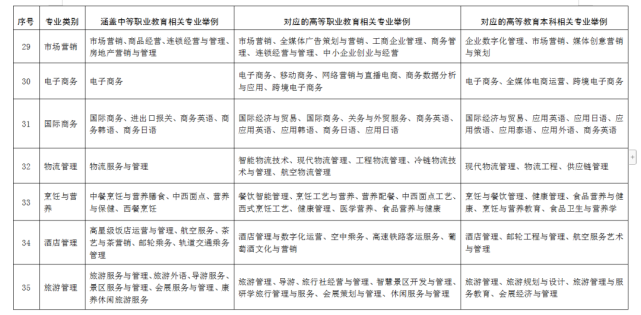 2022年春考将由18个专业调整为38个！(图8)