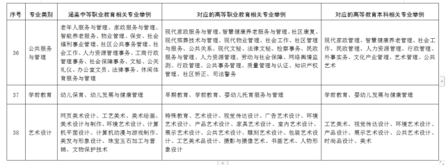2022年春考将由18个专业调整为38个！(图9)