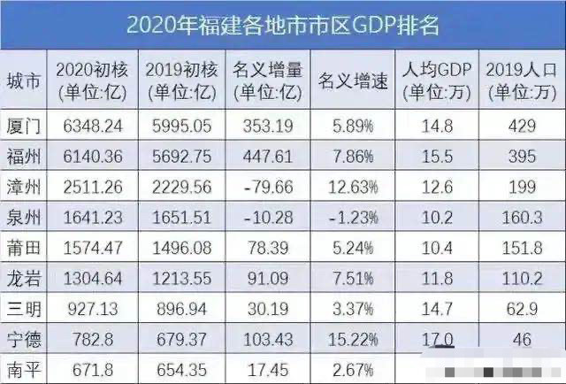 福建gdp为什么低_福建9市市区GDP:厦门最高,泉州低于漳州,南平最少