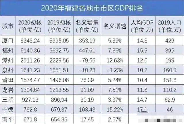 闽北GDP_泉州GDP仍是福建第一,明年福州有可能翻盘,福建正在力推强省会