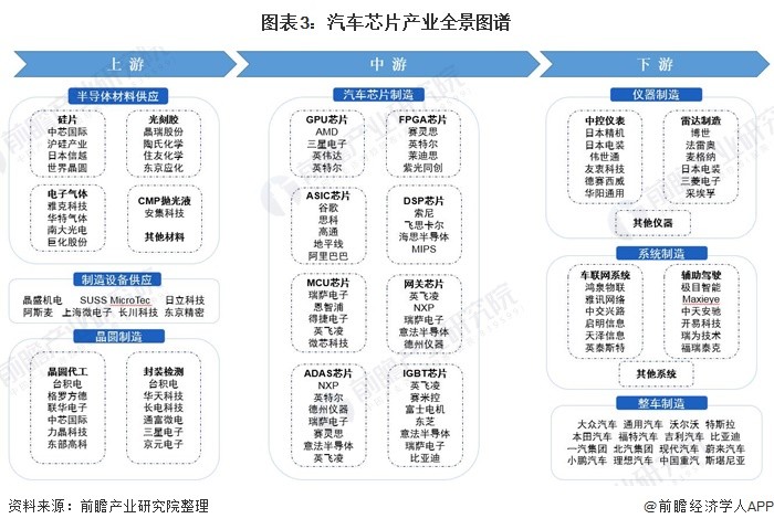 預見20212021年汽車芯片產業全景圖譜附市場現狀競爭格局發展前景等