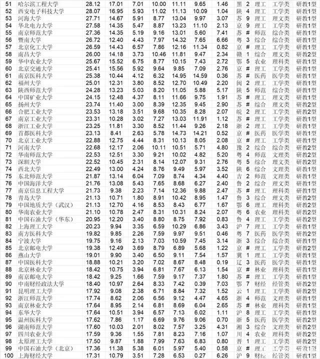 武书连大学排行榜_武书连中国大学排行榜公布!清华北大继续霸榜!这所