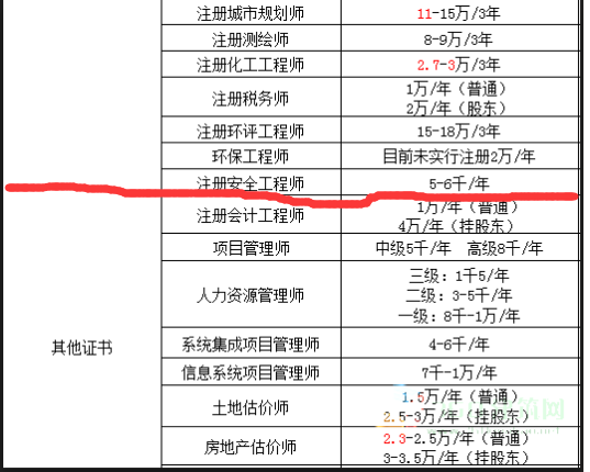 證書掛靠價目表1不管是註冊安全工程師證書,還是一建,二建,監理證書等