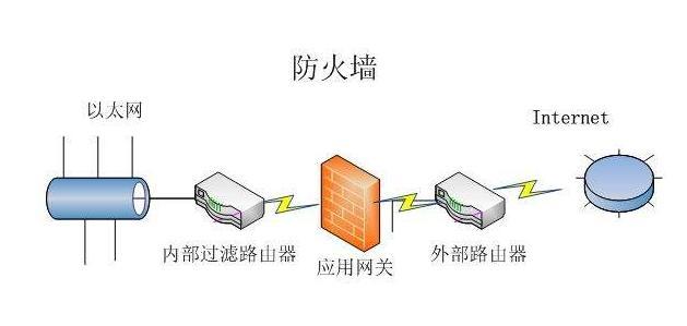 什么是防火墙防火墙的作用有哪些