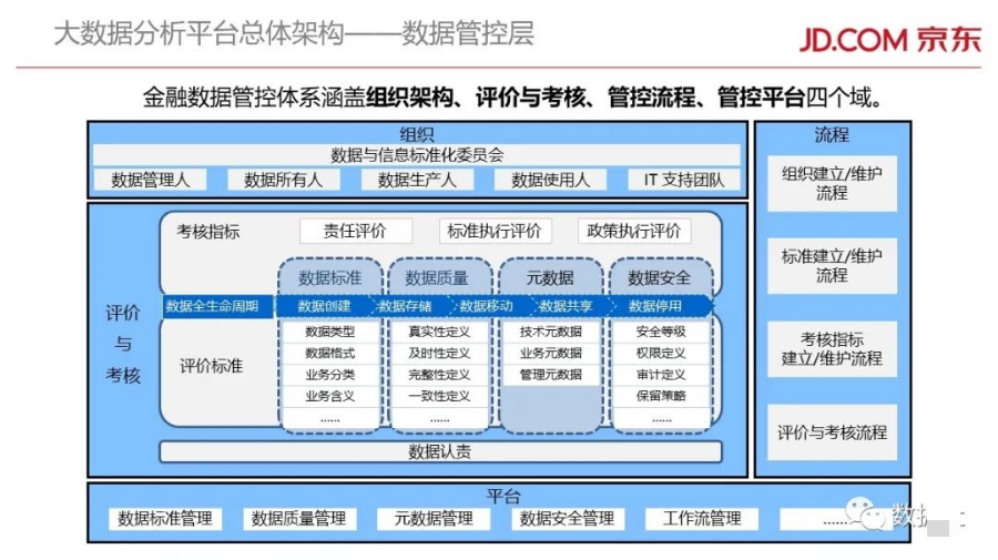 ppt京东金融大数据平台架构