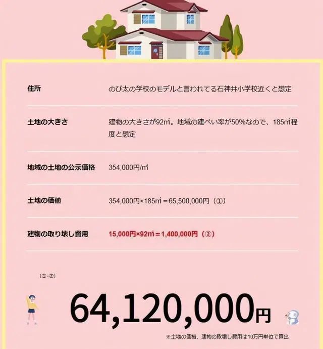 大雄家的房子值6400万 盘点童年的动漫人物有多壕 腾讯新闻