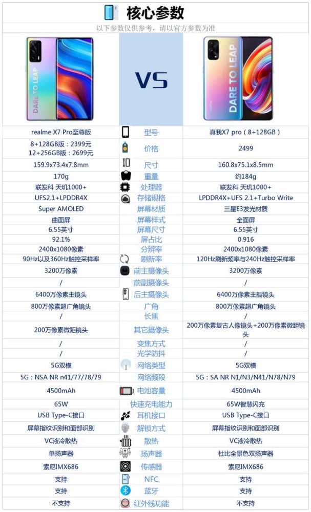 真我x7pro至尊纪念版和真我x7pro相比较到底有哪些区别