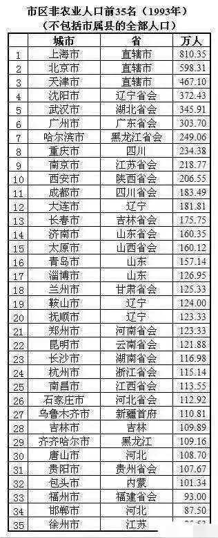 人口第四多_重庆城区人口退居第四,杭州跻身特大城市!中国城市最新评级公布(2)