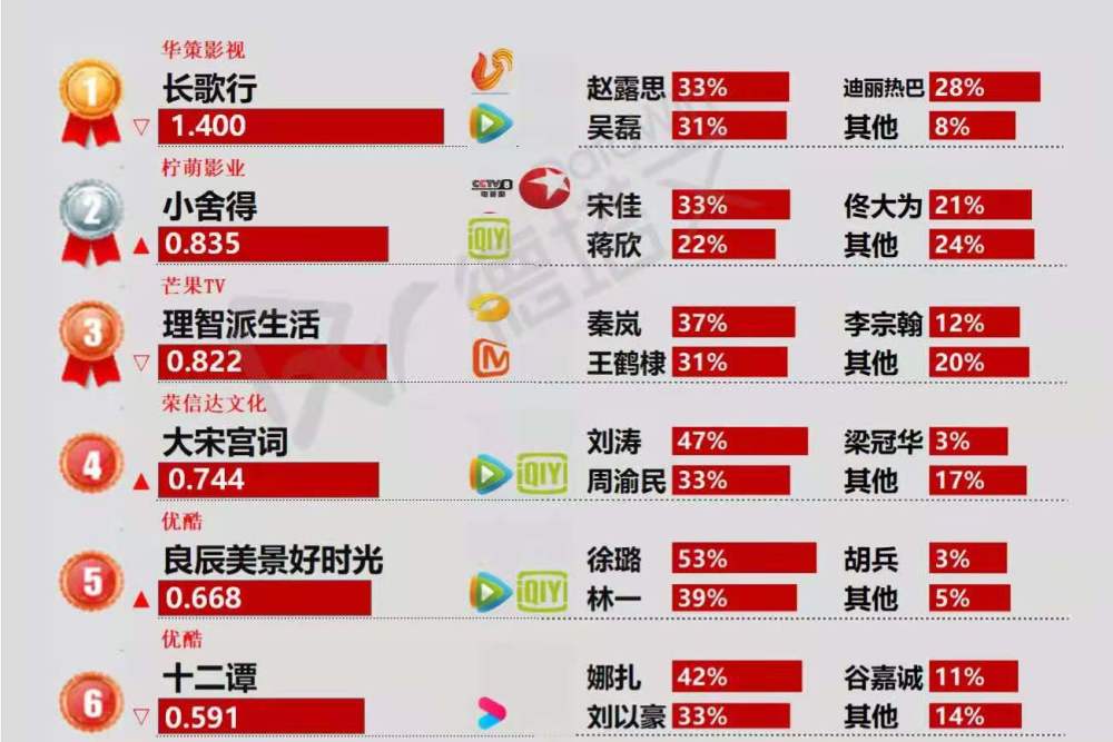 热播电视剧排行榜，古丽娜扎新剧未进前五，第一预料之中(附2023年排行榜前十排名名单)