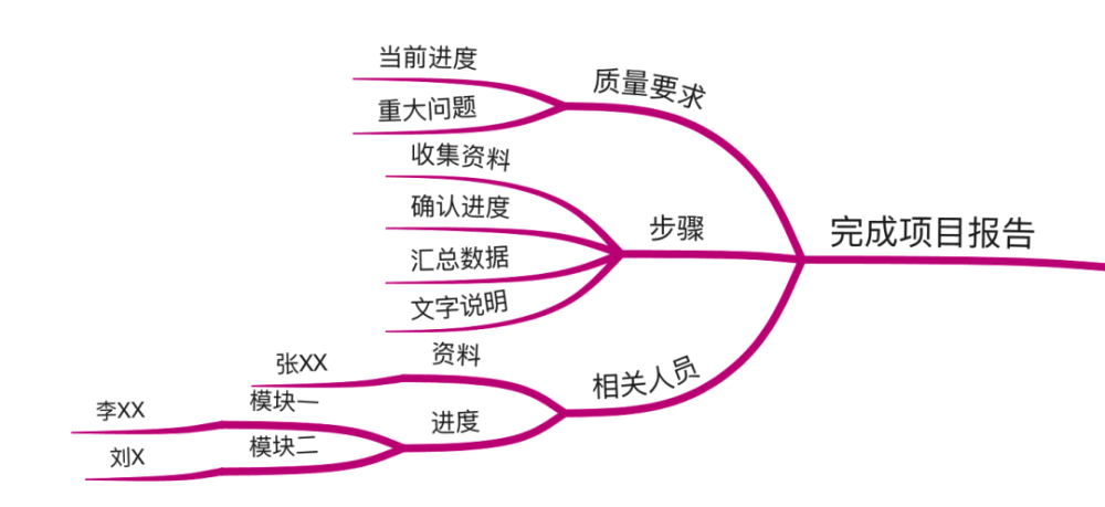 如何用思維導圖規劃一整天,做好時間管理,提高工作效率_騰訊新聞