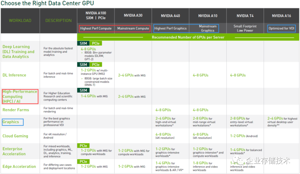 nvidia數據中心gpu新增3卡:雙精度a30,支持圖形的a10,a16_騰訊新聞