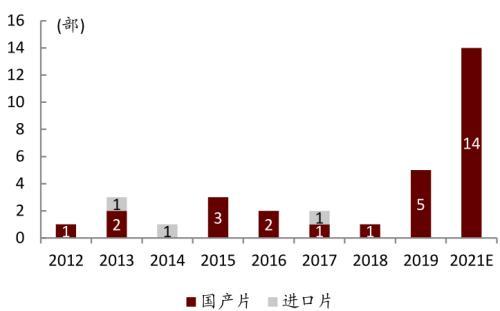 資料來源:藝恩,貓眼專業版,燈塔專業版,中金公司研究部注:影片信息