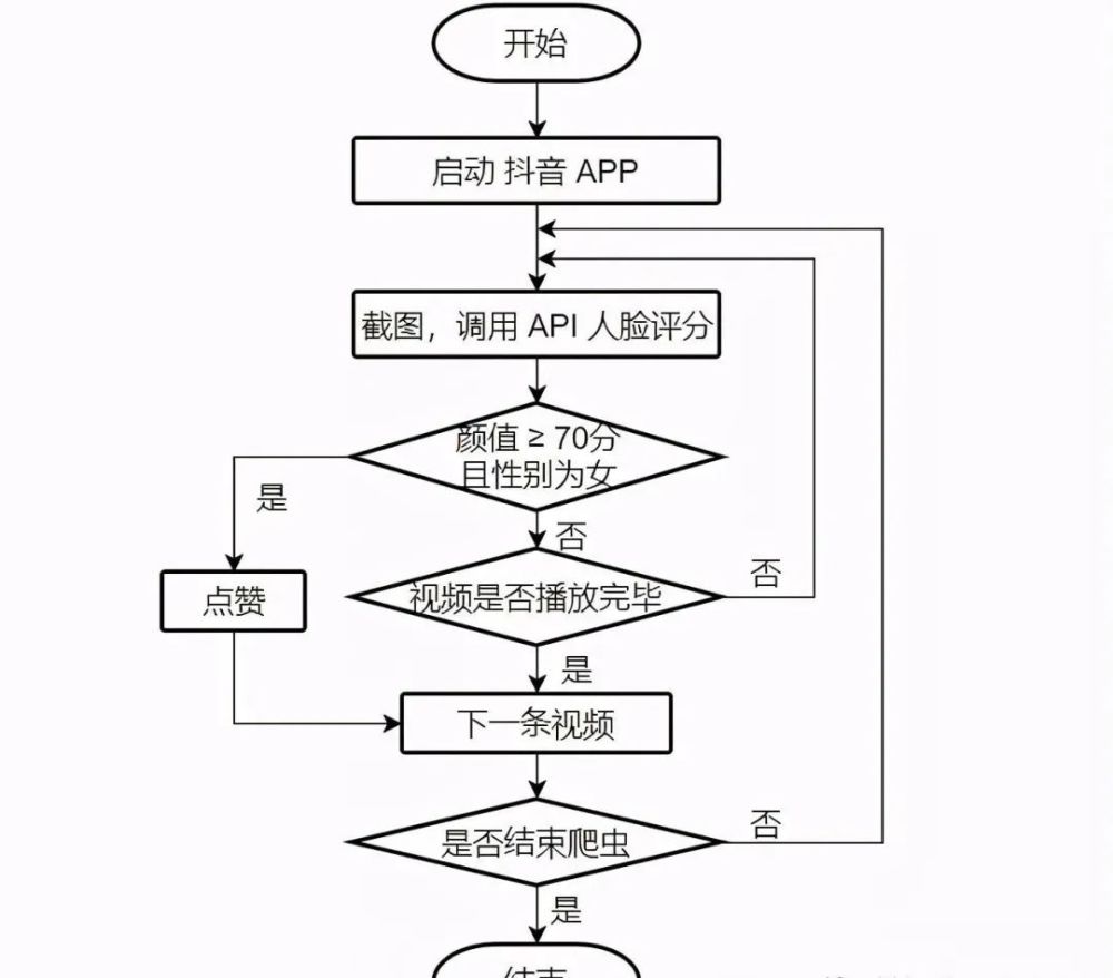 用python自动给抖音漂亮小姐姐视频点赞