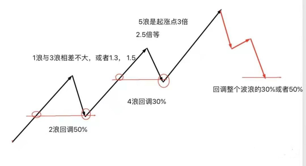 什麼是上升5浪下跌3浪完整32浪以及三大鐵律波浪理論2