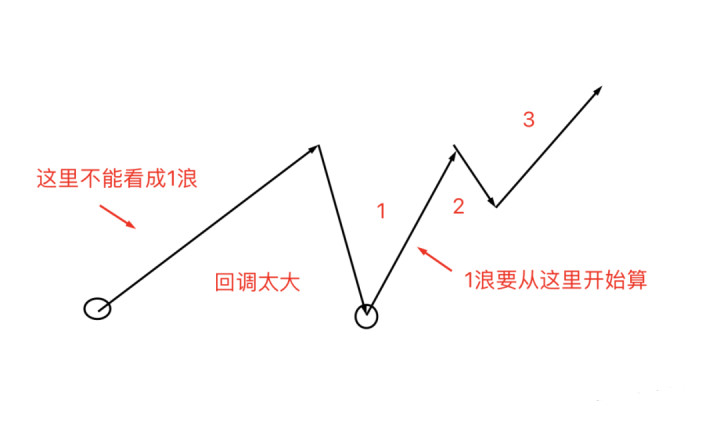 什麼是上升5浪下跌3浪完整32浪以及三大鐵律波浪理論2