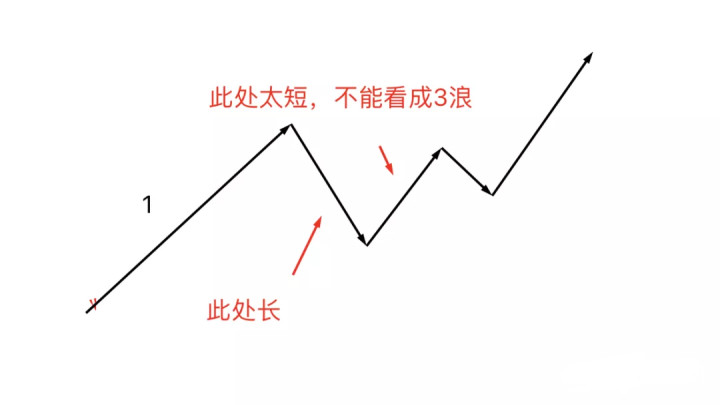 什麼是上升5浪下跌3浪完整32浪以及三大鐵律波浪理論2