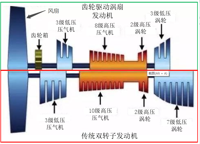 通常来说,发动机风扇通常直接连接在低压转子上,低压涡轮/压气机叶片