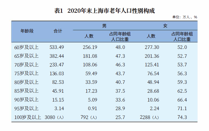 上海60人口_十年间,上海增长185万人!60岁及以上人口比重提高8.3%,各区人口...