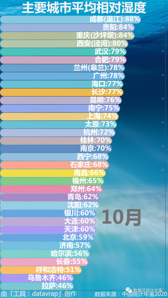 主要城市相对湿度 数据可视化 腾讯新闻