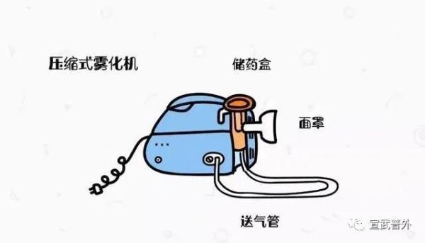 您真的了解雾化吸入吗