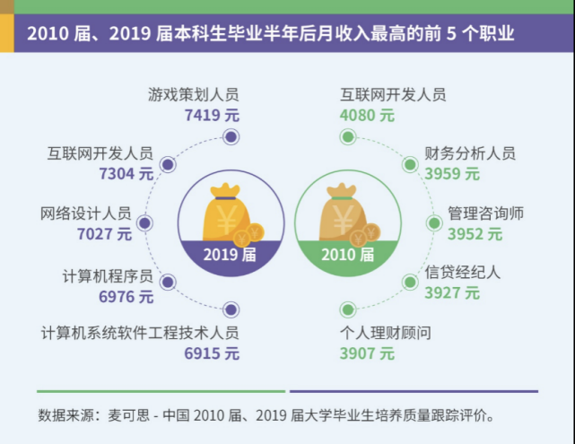 教育业成本科生就业热门领域10年间大学生就业情况变化大