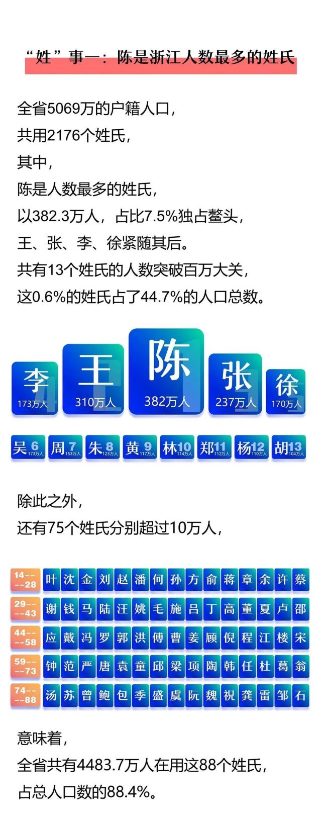 浙江姓氏最新排名来了你的姓排第几