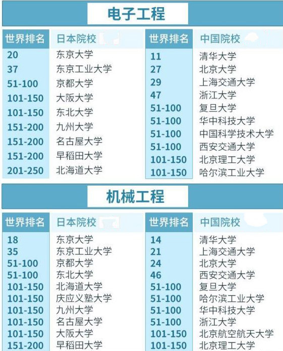 日本热门专业大对比 腾讯新闻