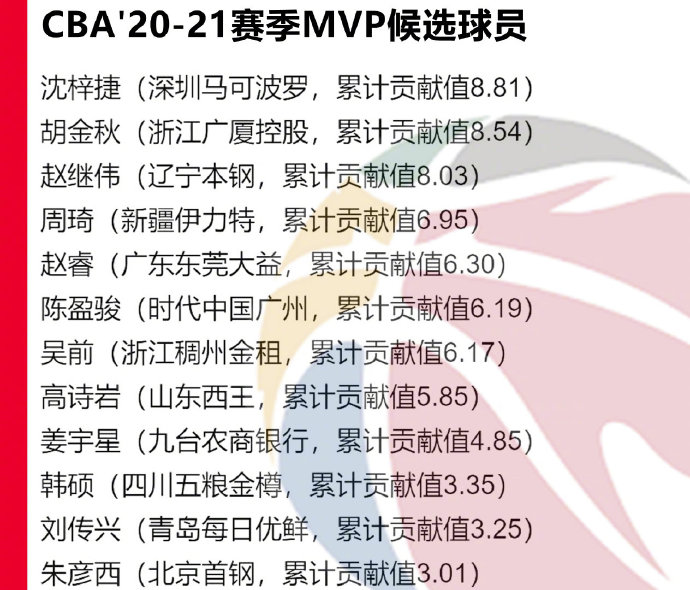 郭艾伦落选MVP候选名单引争议，但这已是CBA评奖最完善的一次，未来或用新方式