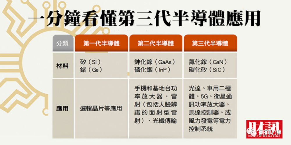 什么是第三代半导体 一文看懂车用 通信 充电通吃的杀手级应用 腾讯新闻