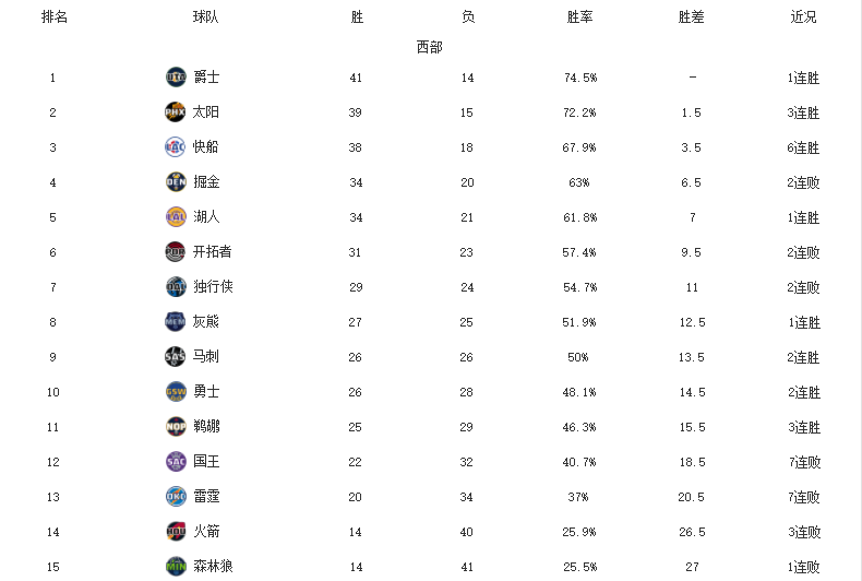 NBA东西部排名！篮网追平榜首，绿军反超热火，快船豪取6连胜