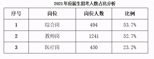 石家庄事业单位招聘报名开启 首日报名最高竞争比达24:1_腾讯新闻