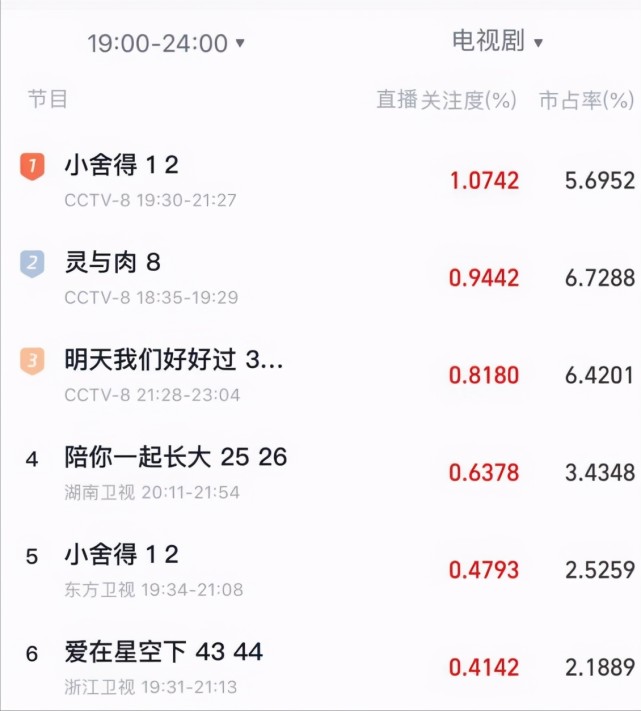 小舍得收视率勇夺第一张国立成最惊艳的一笔他果然是收视率锦鲤