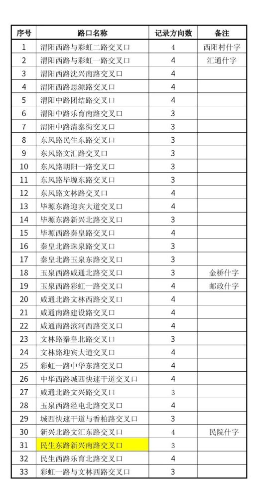 限行抓拍一天拍几次算违章1,限行日开车进入限行区域,当日被电子眼拍