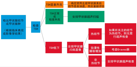 tsht3t4这么多甲状腺指标怎么选